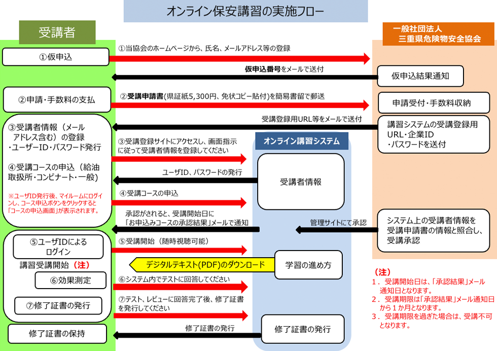 実施フロー